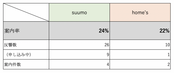 案内率比較（suumo vs home's)