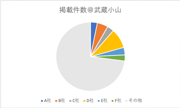 武蔵小山駅の単身向け賃貸物件のトップ業者シェアグラフ
