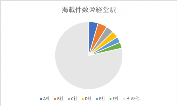 経堂駅の単身向け賃貸物件のトップ業者シェアグラフ
